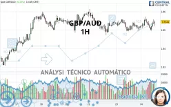 GBP/AUD - 1H