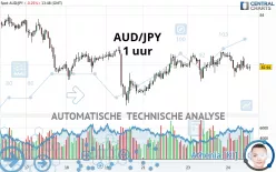 AUD/JPY - 1 uur