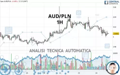 AUD/PLN - 1H