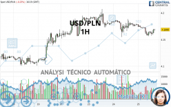 USD/PLN - 1H