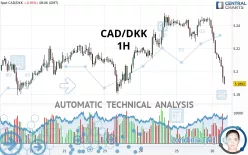 CAD/DKK - 1H