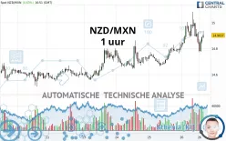 NZD/MXN - 1 uur