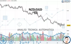 NZD/SGD - 1H