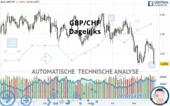 GBP/CHF - Dagelijks