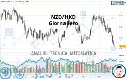 NZD/HKD - Daily