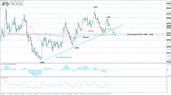 EUR/USD - Dagelijks