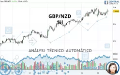 GBP/NZD - 1H