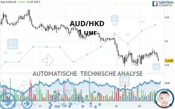 AUD/HKD - 1 uur