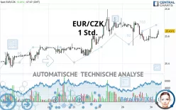 EUR/CZK - 1 Std.