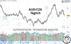 AUD/CZK - Täglich