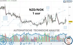 NZD/NOK - 1 uur