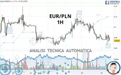 EUR/PLN - 1H