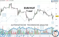 EUR/HUF - 1H