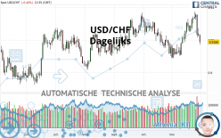 USD/CHF - Dagelijks