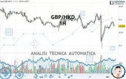 GBP/HKD - 1H