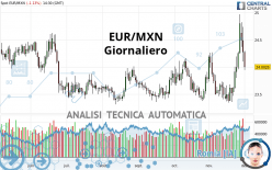 EUR/MXN - Daily