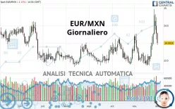 EUR/MXN - Dagelijks