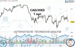 CAD/HKD - 1 uur