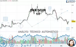 DKK/MXN - 1H