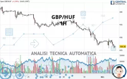 GBP/HUF - 1H