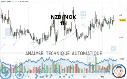 NZD/NOK - 1H