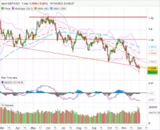 GBP/USD - Täglich