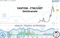 FANTOM - FTM/USDT - Settimanale