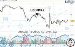 USD/DKK - 1H