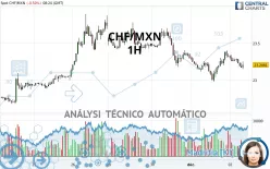 CHF/MXN - 1H