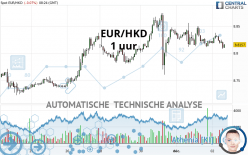 EUR/HKD - 1 uur