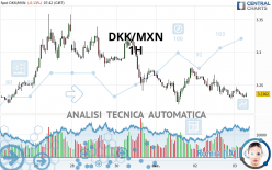 DKK/MXN - 1H