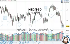 NZD/SGD - Diario