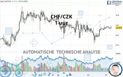 CHF/CZK - 1 uur