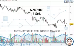 NZD/HUF - 1 Std.