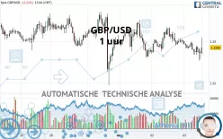 GBP/USD - 1 uur