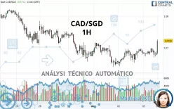 CAD/SGD - 1H