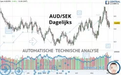 AUD/SEK - Dagelijks