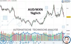 AUD/MXN - Täglich