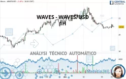 WAVES - WAVES/USD - 1H