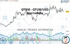 QTUM - QTUM/USD - Giornaliero