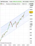 S&amp;P500 INDEX - Monthly