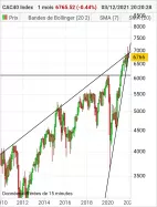 CAC40 INDEX - Maandelijks