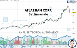 ATLASSIAN CORP. - Settimanale