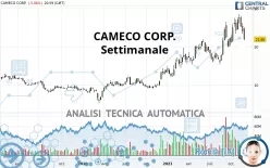 CAMECO CORP. - Settimanale