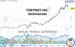 FORTINET INC. - Settimanale