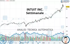 INTUIT INC. - Wekelijks