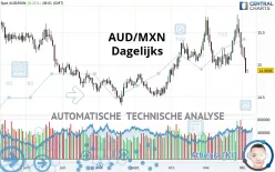 AUD/MXN - Dagelijks