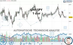 CHF/JPY - 1 uur