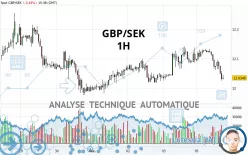 GBP/SEK - 1H