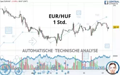 EUR/HUF - 1H